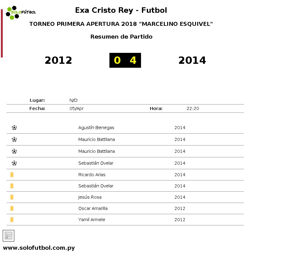 cristoreyexa's tweet photo. #PRIMERA | ⏰ Final del Partido entre 2012 0 : 4 2014 | @solofutbol_py https://t.co/yR7OhMJe5z