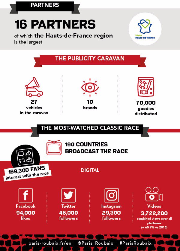 📊 Paris-Roubaix 2018, the figures 📊
#ParisRoubaix
