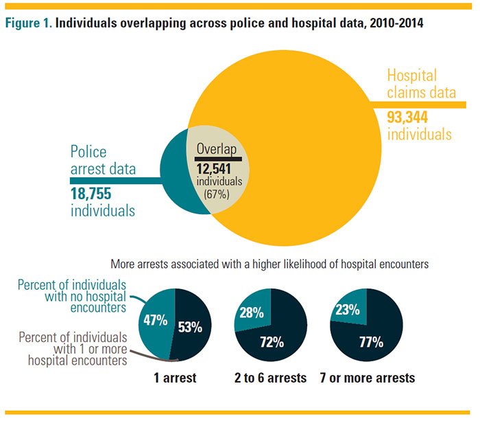 New report calls for integrating public health and criminal justice data to ensure better outcomes #IntegratedData bit.ly/2JqiW74