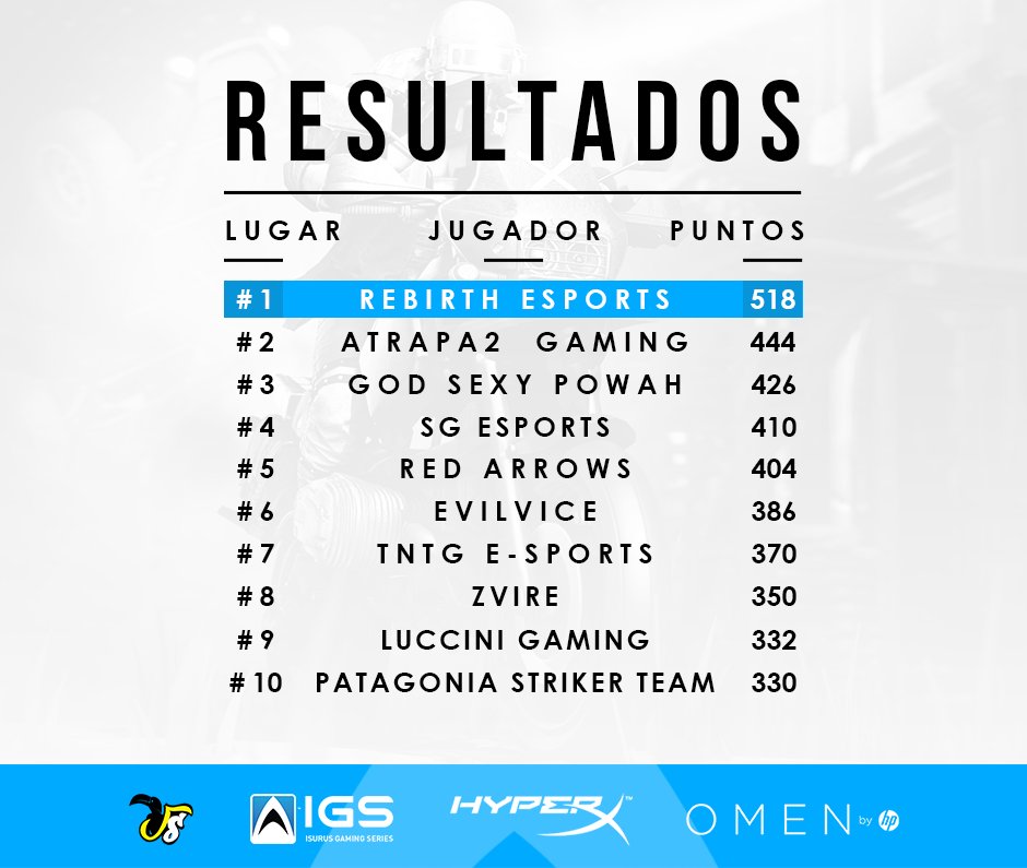 seriesisurus's tweet photo. 🏆#IGSPUBG - Qualy 3 
Así quedó la tabla de posiciones de esta tercer Qualy de nuestra competencia 👊.

Hoy conoceremos a los 16 equipos que participarán de las finales ¿Están listos? 🤔

#HyperX #DominaElJuego #IGS https://t.co/CLAFkDYFQW