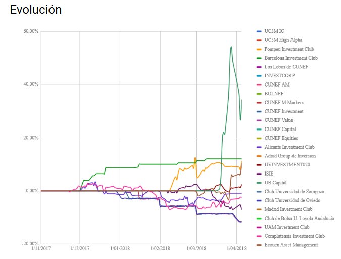 LigadeBolsa's tweet photo. Repaso del ranking de la #LigaDeBolsaUniversitaria
@ubcapitalbcn @Sofianbaddouri @sergiotutor98 +40,30%
@bcninvclub +12,03%
@PompeuInvClub +11,50%
Ecouex Asset Management @luismawork +9,04%
#UVInvestment020 +1,89%
Enhorabuena a todos!!!
https://t.co/JVlhgsGz8I https://t.co/A9VlcamWph