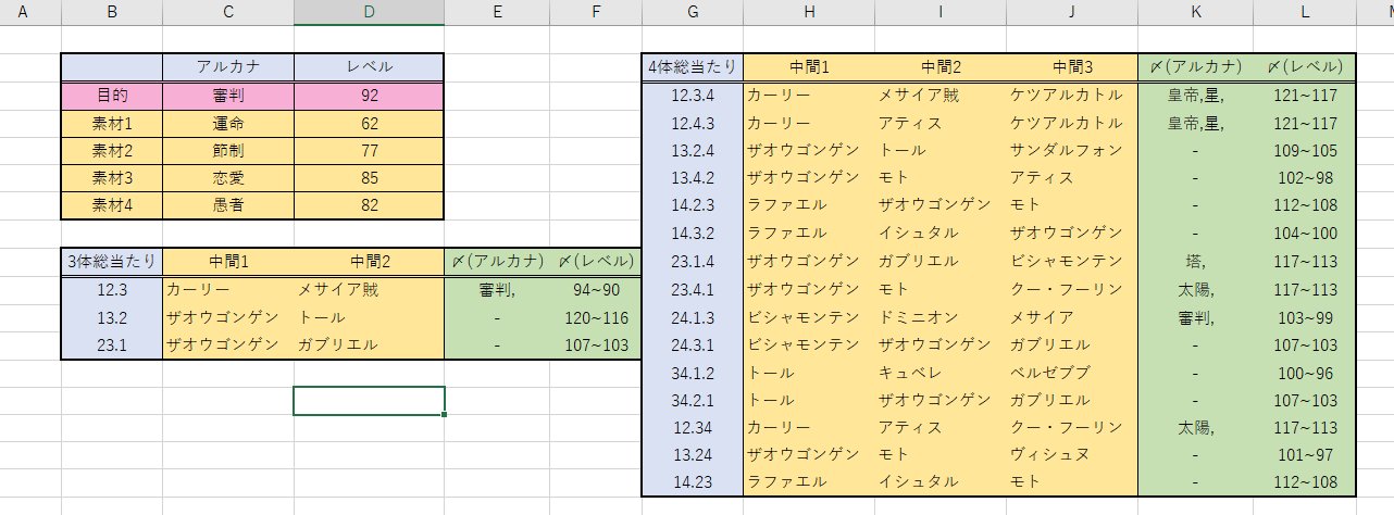 カタバン Rom ペルソナ5の合体シミュレーターを作った 目的のペルソナと素材にしたいペルソナ 4体までの アルカナとレベルを入力すると 合体の順番と途中経過と最後の合体に必要なペルソナが求められる あとは途中経過のペルソナが 付けたいスキルを
