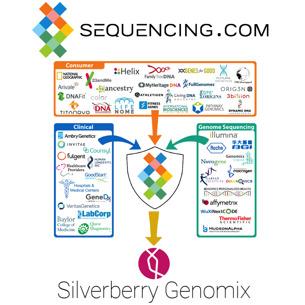 SequencingCom's tweet photo. Silverberry Genomix launches FOUR new DNA-powered apps in https://t.co/HK3yZ2UaFy's App Market including 'Lean &amp; Fit', 'Athletic Training', 'Exercise Injury Risks' and 'Personality DNA'. https://t.co/zqrDMiD0NH @silverberrygnx https://t.co/063dyTTqC9