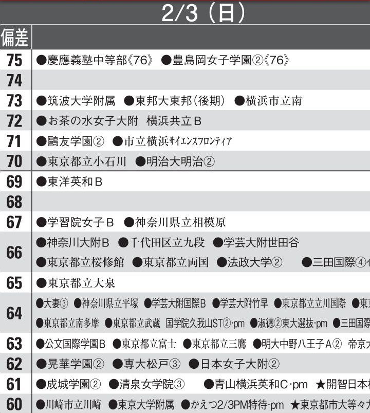 Kz Pa Twitter 横浜市立南高附属中の最新偏差値 19予想 が 男子72 女子73とさらに上昇した件 首都圏模試 中学偏差値 中学入試