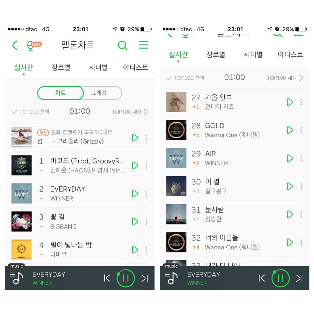 Forever_yoon_'s tweet photo. #EVERYD4Y on melon chart 01:00 KST😴
2 #EVERYDAY 💙
29 #AIR🔺2⭐️
41 #TOTL
42 #RLRL🔻
52 #WEWERE🔺5⭐️
54 #HELLO🔺4⭐️
60 #FOR🔺8⭐️
62 #LALA🔺10⭐️
67 #MOVIE_STAR 🔺15⭐️
73 #RAINING🔺13⭐️
75 #HADG🔺17⭐️
79 #LUXURY🔺14⭐️
88 #SPECIAL_NIGHT⭐️New⭐️
#WINNER_EVERYD4Y https://t.co/rJARNIT8F3