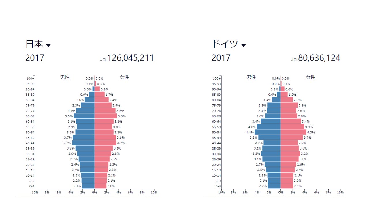 髙井 重明 Shigeaki Takai No Twitter 人口ピラミッド日独比較 日本 人口１２６百万人 こぶ４０ ５０代 ６０ ７０歳にある ドイツ 人口８０百万人 こぶ４０ ６０歳にある 先進国でも高齢社会であるのは間違いない 日本は 自国内で完結するシナリオで人生