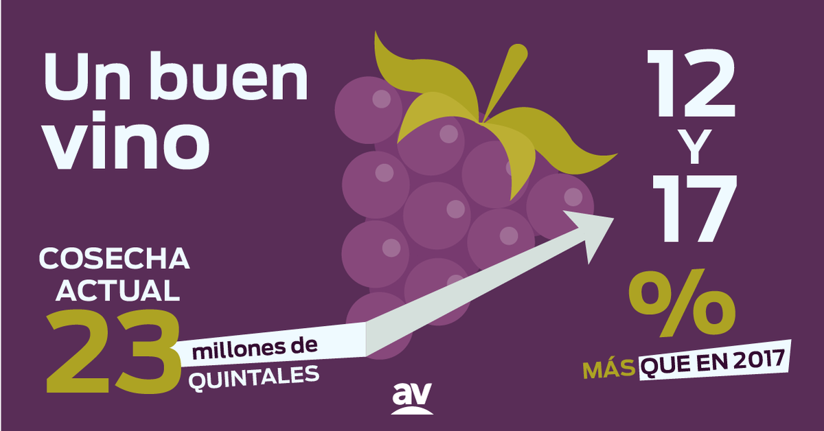 lavozagro's tweet photo. ¡La copa media llena 🍷! El clima seco aporta más sanidad a las uvas . Conocé en esta nota qué toque distintivo le proporciona y ¡brindemos con un producto bien terminado 💪!
Toda la info: https://t.co/WS6PuJQDp9 https://t.co/xhUVOcgpgY