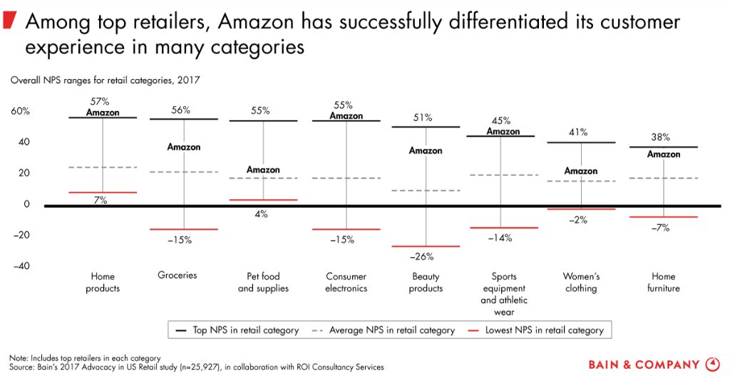 BainInsights's tweet photo. Amazon outperforms most companies on customer loyalty and satisfaction. Why that matters to private equity firms: https://t.co/xj7K2KBBjL https://t.co/Y6UmnWCWZB