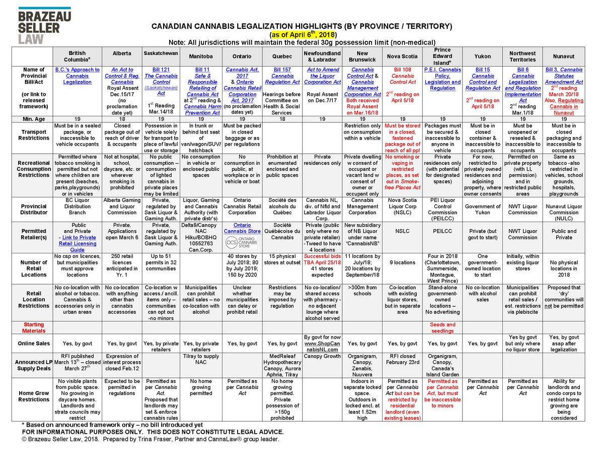 trinafraser's tweet image. #Canadian #Cannabis #Legalization by Province/Territory
** UPDATED AS OF APRIL 6/18 **
Updates are in RED
Hyperlinks can be accessed via .pdf version:
dropbox.com/s/fwozgzblgayx…
#cdnpoli #CannabisAct #Canada