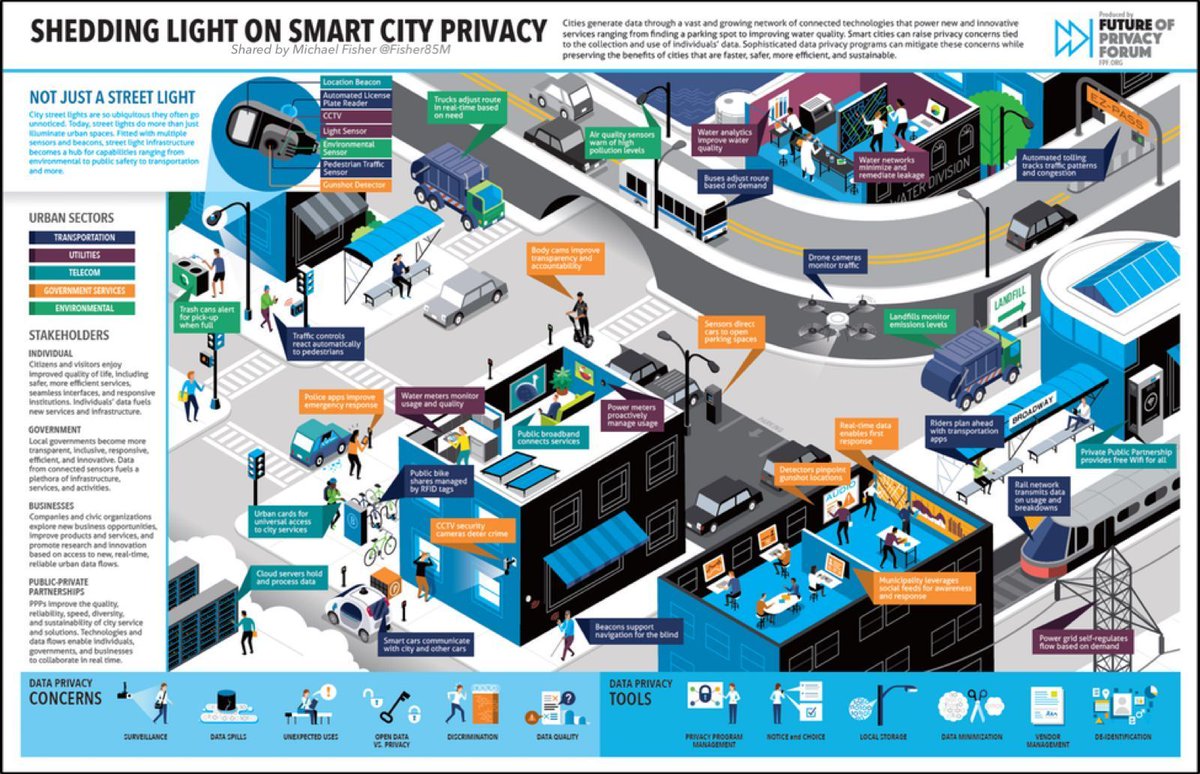 Fisher85M's tweet photo. Shedding Light on #SmartCity #Privacy {Infographic}

#CyberSecurity #IoT @Fisher85M #infosec #sensors #drones #AI #M2M #MachineLearning #Analytics https://t.co/4z3meQu2rQ