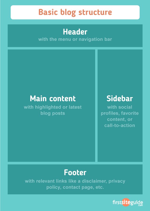 wploop's tweet image. The appearance of #blogs changed over time, and nowadays blogs include different items. But, most blogs include some standard features and structure.

Here are common features that typical blog will include: buff.ly/2FuOo1B #bloggingbasics #blogbasics | @firstsiteguide