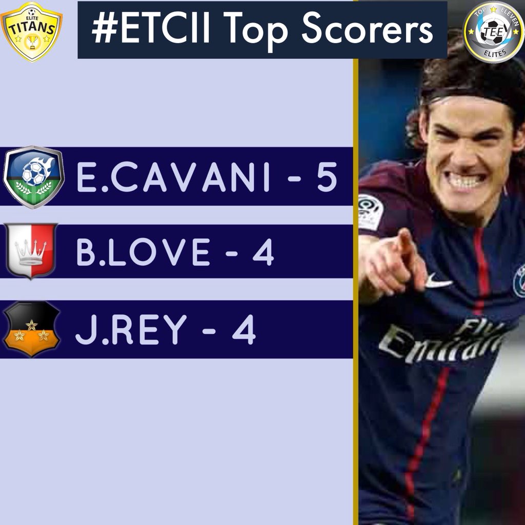 TopElevenElites's tweet photo. Congratulations to E. Cavani from @SexyBamboo FC for being the Top Scorer of #ETCII.
Your prize: An item from the @topeleven club store. (Max: 30T)
#TheElites https://t.co/F1rm6KtNgW