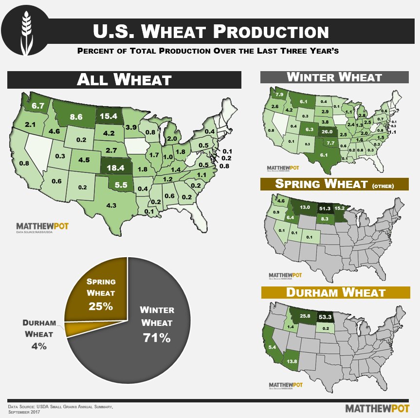 A look at U.S. #wheat production, as a percentage, by state over the last 3-years. #OATT
