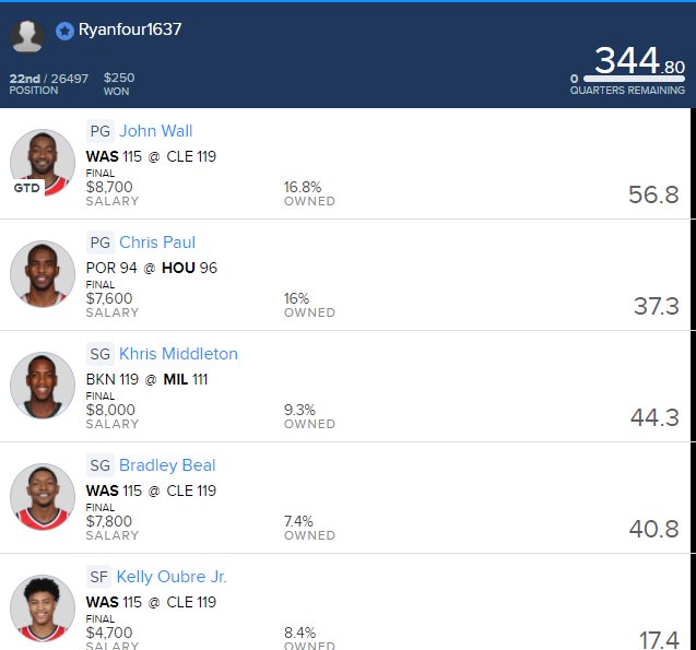 Ryanfour1637's tweet photo. NBA Fanduel $250 Message me to Buy lineups https://t.co/muR0A80qV1