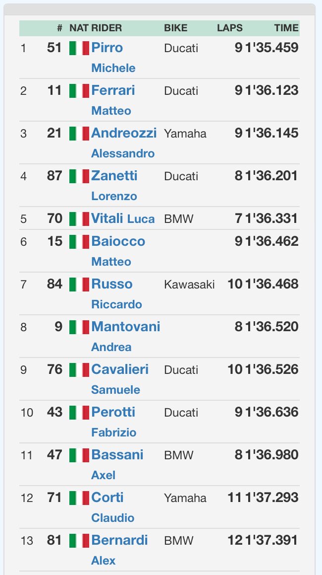 📆 <a href="/CIVtv/">CIV.tv</a> #ELFCiv18 Superbike
⏱ Quali 1
🙎🏻‍♂️ <a href="/baiox_151/">Matteo Baiocco</a> 🅿️6️⃣
💇🏻‍♂️ #AndreaMantovani 🅿️8️⃣
📍 <a href="/circuitomisano/">Misano World Circuit</a> 
🔧 #nuovaM2racing
🏍 <a href="/ApriliaOfficial/">Aprilia</a>