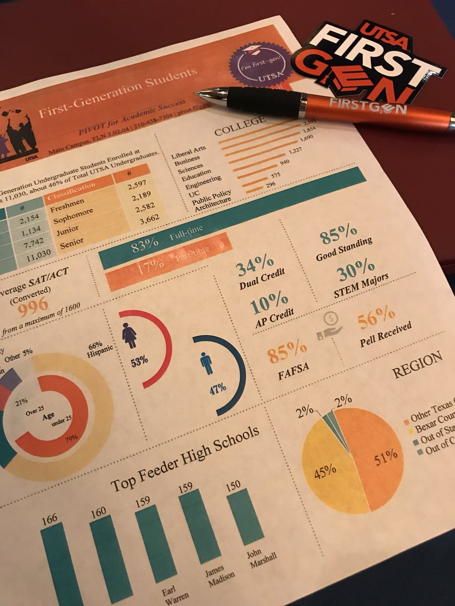 deeptikharod's tweet image. #FirstGenUTSA #UTSABlockB901 Such a great experience to learn about how to support students who are trailblazers!