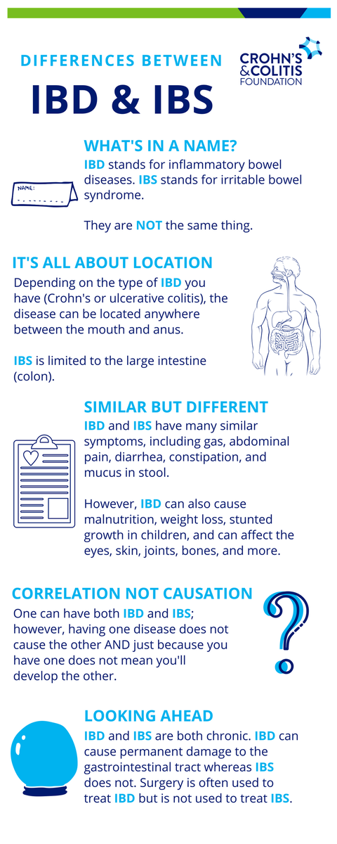 CCfdnOC's tweet photo. April is #IBS Awareness Month. There's lots of confusion around #IBD &amp; IBS, so we wanted to take some time to share the facts. Check out our infographic to see all the ways IBS and IBD differ, and learn more on our website:  https://t.co/CANg1Eme2k https://t.co/vaR1c0HXA0