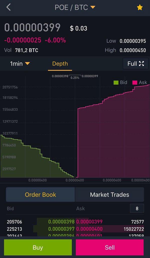 RobinvanA's tweet photo. Pfff market manipulation at his best! #poet #binance #illegal https://t.co/ODsNVUFE41