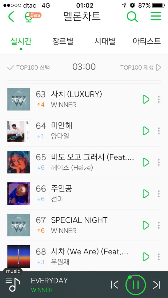 Forever_yoon_'s tweet photo. #EVERYD4Y on melon chart 03:00 KST😴
2 #EVERYDAY 💙
30 #AIR🔻
36 #TOTL🔺3⭐️
41 #RLRL🔻
46 #WEWERE🔺1⭐️
49 #HELLO🔺4⭐️
50 #FOR🔺5⭐️
55 #LALA🔺2⭐️
56 #MOVIE_STAR 🔺2⭐️
58 #HADG🔺8⭐️
59 #RAINING🔺5⭐️
63 #LUXURY🔺4⭐️
67 #SPECIAL_NIGHT🔺6⭐️
#WINNER_EVERYD4Y https://t.co/ZkX4r3WKSn