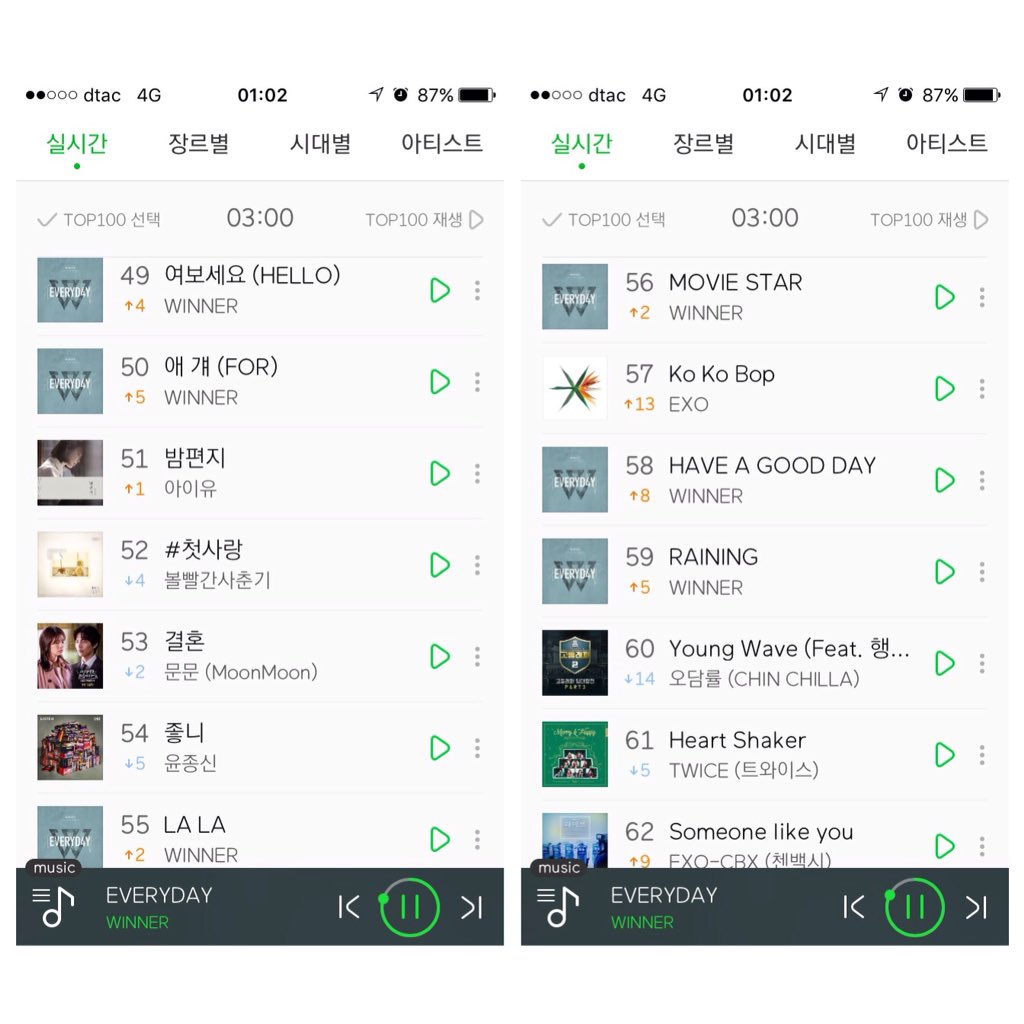 Forever_yoon_'s tweet photo. #EVERYD4Y on melon chart 03:00 KST😴
2 #EVERYDAY 💙
30 #AIR🔻
36 #TOTL🔺3⭐️
41 #RLRL🔻
46 #WEWERE🔺1⭐️
49 #HELLO🔺4⭐️
50 #FOR🔺5⭐️
55 #LALA🔺2⭐️
56 #MOVIE_STAR 🔺2⭐️
58 #HADG🔺8⭐️
59 #RAINING🔺5⭐️
63 #LUXURY🔺4⭐️
67 #SPECIAL_NIGHT🔺6⭐️
#WINNER_EVERYD4Y https://t.co/ZkX4r3WKSn
