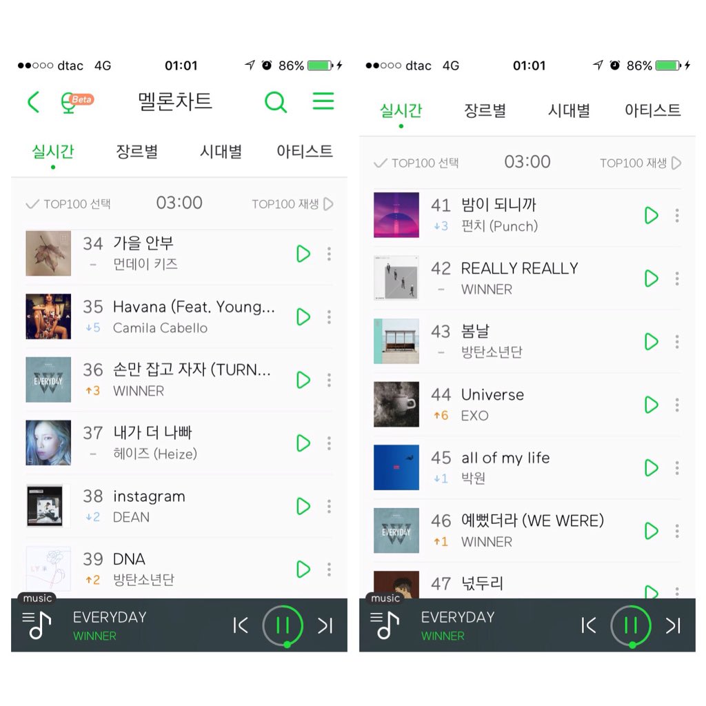 Forever_yoon_'s tweet photo. #EVERYD4Y on melon chart 03:00 KST😴
2 #EVERYDAY 💙
30 #AIR🔻
36 #TOTL🔺3⭐️
41 #RLRL🔻
46 #WEWERE🔺1⭐️
49 #HELLO🔺4⭐️
50 #FOR🔺5⭐️
55 #LALA🔺2⭐️
56 #MOVIE_STAR 🔺2⭐️
58 #HADG🔺8⭐️
59 #RAINING🔺5⭐️
63 #LUXURY🔺4⭐️
67 #SPECIAL_NIGHT🔺6⭐️
#WINNER_EVERYD4Y https://t.co/ZkX4r3WKSn