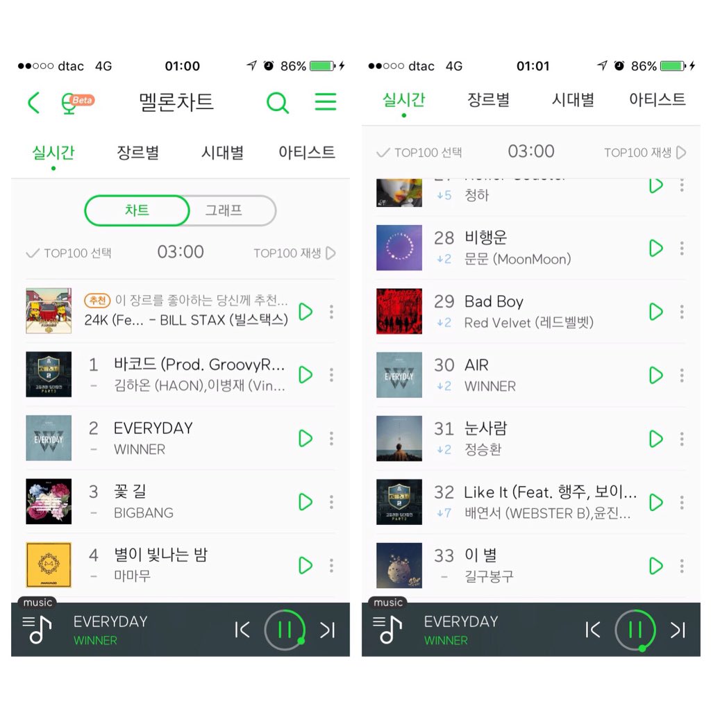 Forever_yoon_'s tweet photo. #EVERYD4Y on melon chart 03:00 KST😴
2 #EVERYDAY 💙
30 #AIR🔻
36 #TOTL🔺3⭐️
41 #RLRL🔻
46 #WEWERE🔺1⭐️
49 #HELLO🔺4⭐️
50 #FOR🔺5⭐️
55 #LALA🔺2⭐️
56 #MOVIE_STAR 🔺2⭐️
58 #HADG🔺8⭐️
59 #RAINING🔺5⭐️
63 #LUXURY🔺4⭐️
67 #SPECIAL_NIGHT🔺6⭐️
#WINNER_EVERYD4Y https://t.co/ZkX4r3WKSn