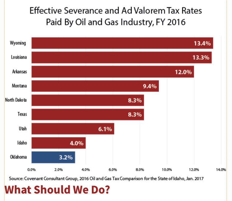 smartlyjoan's tweet photo. @ByMoriah #okleg are only willing to tax consumers. Meanwhile Oklahoma has the lowest production tax in the US + the largest pocket of gas... they HAVE TO DRILL HERE!
#Resist those who punish consumers to make their donors richer.
#Demand13
#OklahomaTeachersWalkout
@OKPolicy https://t.co/zAbZKAXEy6