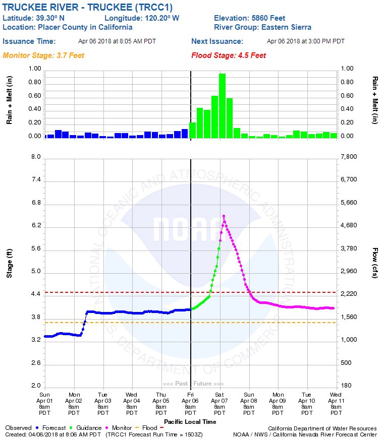 NWS CaliforniaNevada RFC on Twitter "The Truckee River at Truckee is