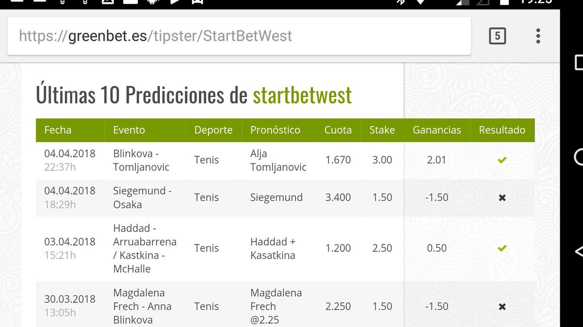 JohnMat111222's tweet photo. 6 días han bastado para que @WestApuesta tiña de rojo sus stats en @GreenbetEs pese a que aún no aparezca reflejado en ninguna parte https://t.co/MXW9GECPGE