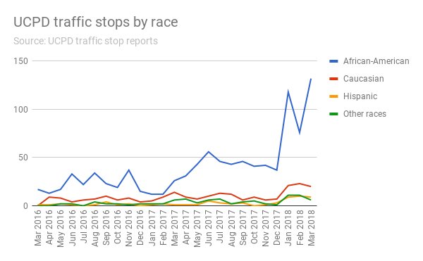 ChicagoReporter's tweet photo. .@UChicago police stops spiked in the months before the off-campus shooting of student Charles Thomas on Tuesday night. Those proactive stops overwhelmingly targeted African-Americans, our analysis shows. #muckreads
See the full story: https://t.co/OCWmn61Zhx https://t.co/1aKrz5wdee
