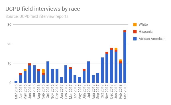 ChicagoReporter's tweet photo. .@UChicago police stops spiked in the months before the off-campus shooting of student Charles Thomas on Tuesday night. Those proactive stops overwhelmingly targeted African-Americans, our analysis shows. #muckreads
See the full story: https://t.co/OCWmn61Zhx https://t.co/1aKrz5wdee