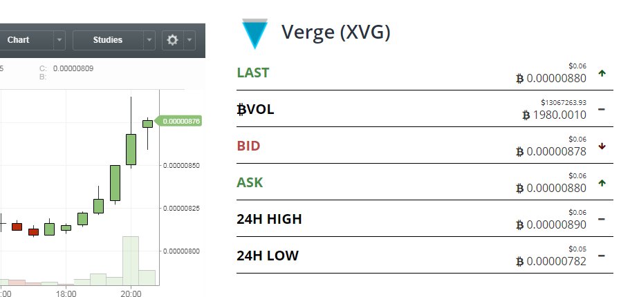 Crypto_Tracky's tweet photo. Seems #VergeCoin is having fun pumping while most alts are not doing that well. Spot more like $XVG on #cryptotracky and get in before the others! https://t.co/jiEFRGpULF
#XVG #bitcoin #bitcoinnews #bittrex https://t.co/QLEXrcwBUR