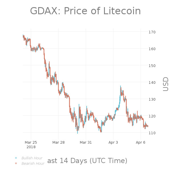 LTCPriceBot's tweet photo. #LTC 24hr Summary:
Last: $113.15
High: $120.50
Low: $112.15
Change: -4.71% | $-5.59
Volume: $27,293,904.95
$LTC #Litecoin #Pricebots https://t.co/MFVeblCbtf