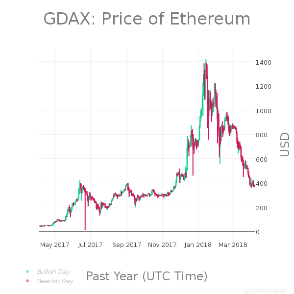 ETHPriceBot's tweet photo. #ETH 24hr Summary:
Last: $367.88
High: $386.21
Low: $363.33
Change: -2.36% | $-8.89
Volume: $38,305,722.04
$ETH #Ethereum #Pricebots https://t.co/fMIelosArq