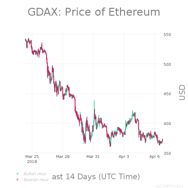 ETHPriceBot's tweet photo. #ETH 24hr Summary:
Last: $367.88
High: $386.21
Low: $363.33
Change: -2.36% | $-8.89
Volume: $38,305,722.04
$ETH #Ethereum #Pricebots https://t.co/fMIelosArq