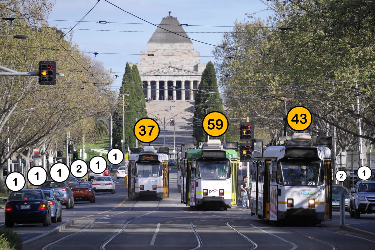 urbanexploreMEL's tweet photo. Trams! The real people movers? What would Melbourne’s economy look like if we relied solely on cars?   @BrentToderian @LordMayorMelb @yarratrams @victoriawalks @AklDesignChamp https://t.co/KsOo4kBWUH