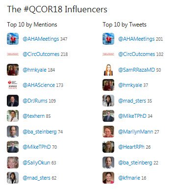 AHAMeetings's tweet photo. Great work from our #livetweeting #SoMeInfluencers at #QCOR18 @CircOutcomes @SamRRazaMD @hmkyale @mad_sters @MikeTPhD  @MarilynMann @HeartRPh @ba_steinberg @kfmarie @AHAScience  @DrJRums @texhern @SallyOkun https://t.co/btY5ye39CS