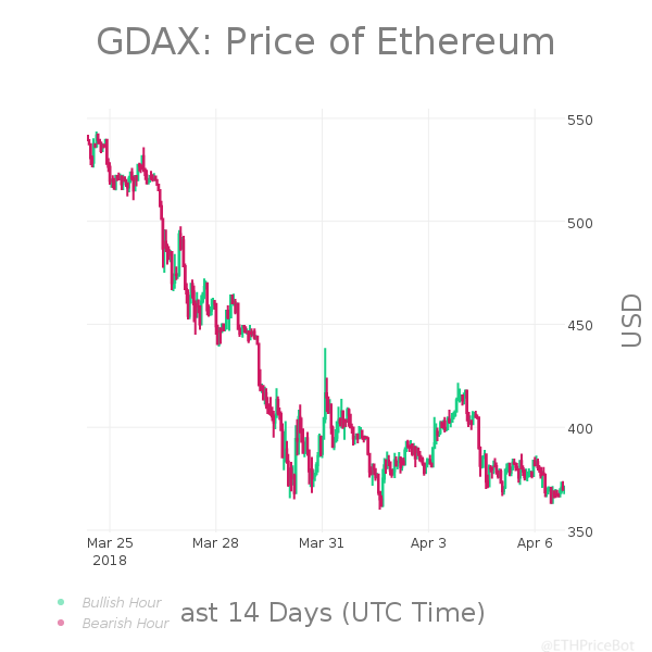 ETHPriceBot's tweet photo. #ETH 24hr Summary:
Last: $371.00
High: $386.21
Low: $363.33
Change: -1.54% | $-5.82
Volume: $38,257,442.09
$ETH #Ethereum #Pricebots https://t.co/mVWxP2Sn3L