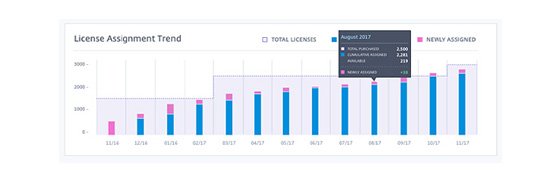 The Citrix Cloud license usage reports are very cool. You can access it from the Citrix Cloud hamburger menu. #CitrixCloud #CitrixWorkspace