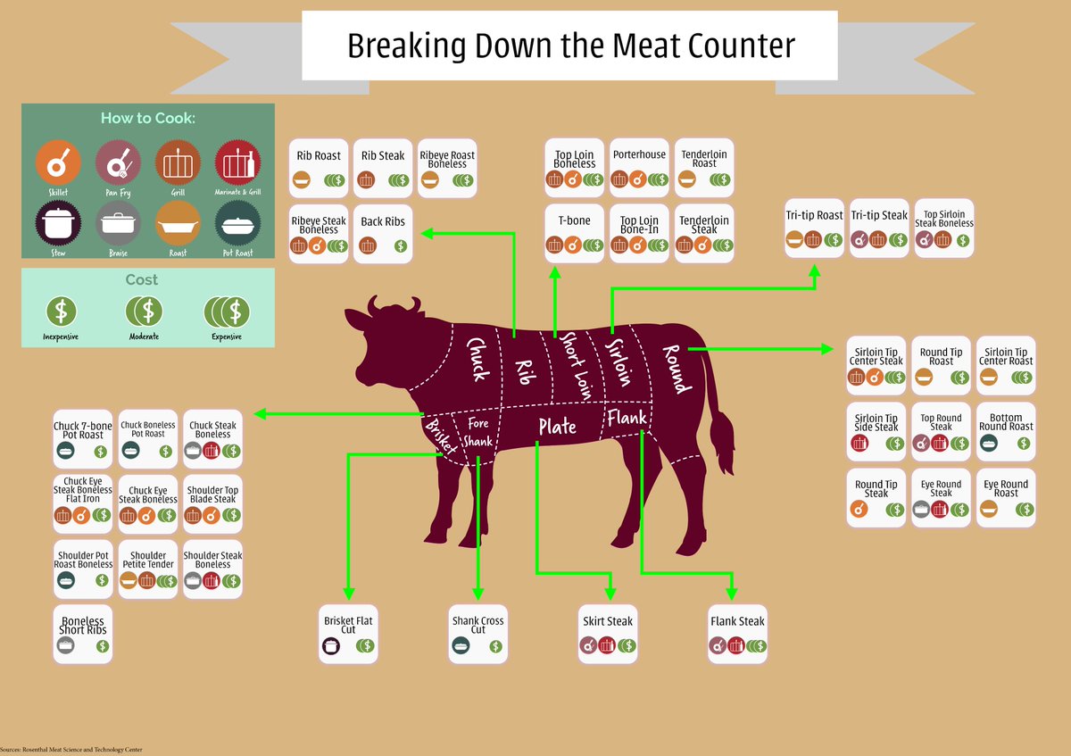 ranchtvu's tweet photo. When trying to decide what to buy from the meat counter it can get confusing with all the cuts. Here is a carcass broken down by cuts to help!
#RanchTV #Beef #Agriculture https://t.co/nrcHJ8HKOQ