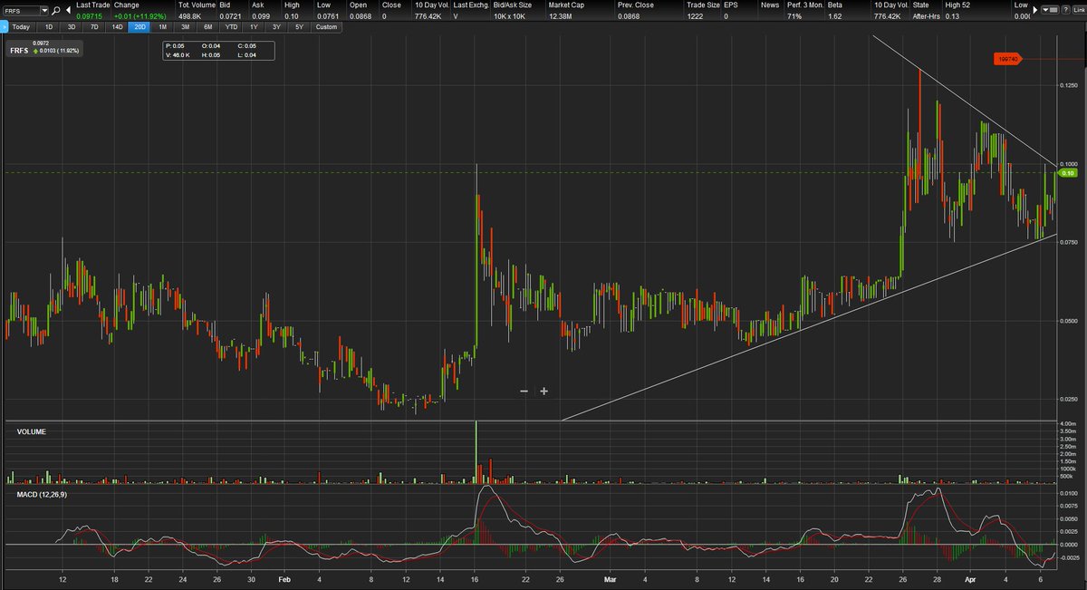 TradingTeacher's tweet image. $FRFS #GIFA has formed a triangle #TradingPattern! The Macd looks good, the volatility is greater & you can see we are on the brinks of breaking the resistance level. Buyers willing to pay more as less shares are available to the public & the spaceship is getting ready take off!