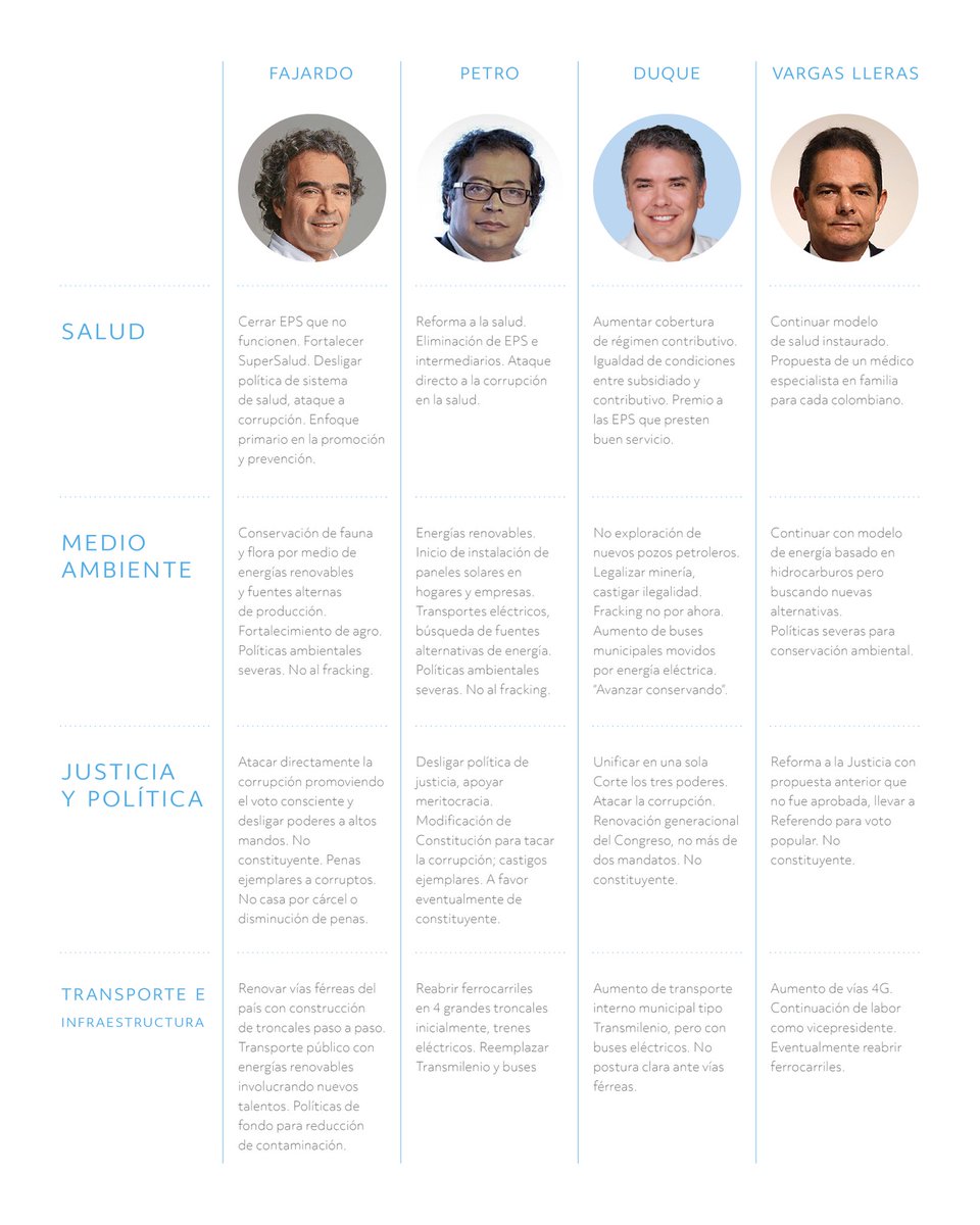 sepega_'s tweet photo. Hice este cuadro comparativo en donde se resumen los puntos principales tocados en los últimos debates presidenciales para quienquiera que se desee informar. Intenté ser lo más objetivo posible. Siéntanse libres de compartirlo. 

Gracias a @vanjerono por el diseño :3 https://t.co/rbod3aKgbu