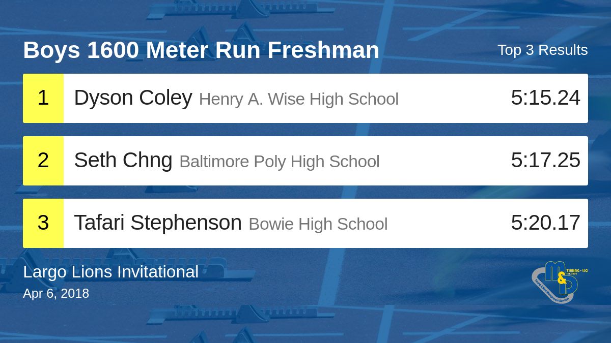 mdtiming's tweet photo. Results for the Boys 1600 Meter Run Freshman are available. https://t.co/4rplR8isLh

Largo Lions Invitational  #largoinvite https://t.co/o9sCXtrASd