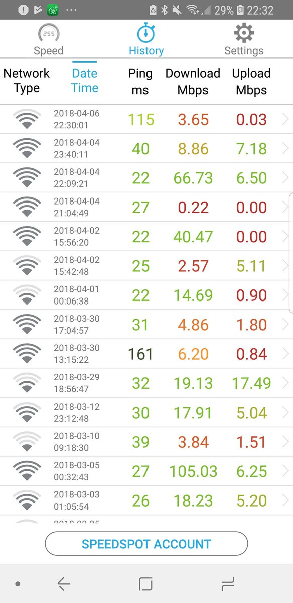 DaveBiddleston's tweet photo. Dear @virginmedia I pay for 100mbps and here's a record of what I've been getting. What a shame you so badly let us down. https://t.co/TlMMUgGpnl