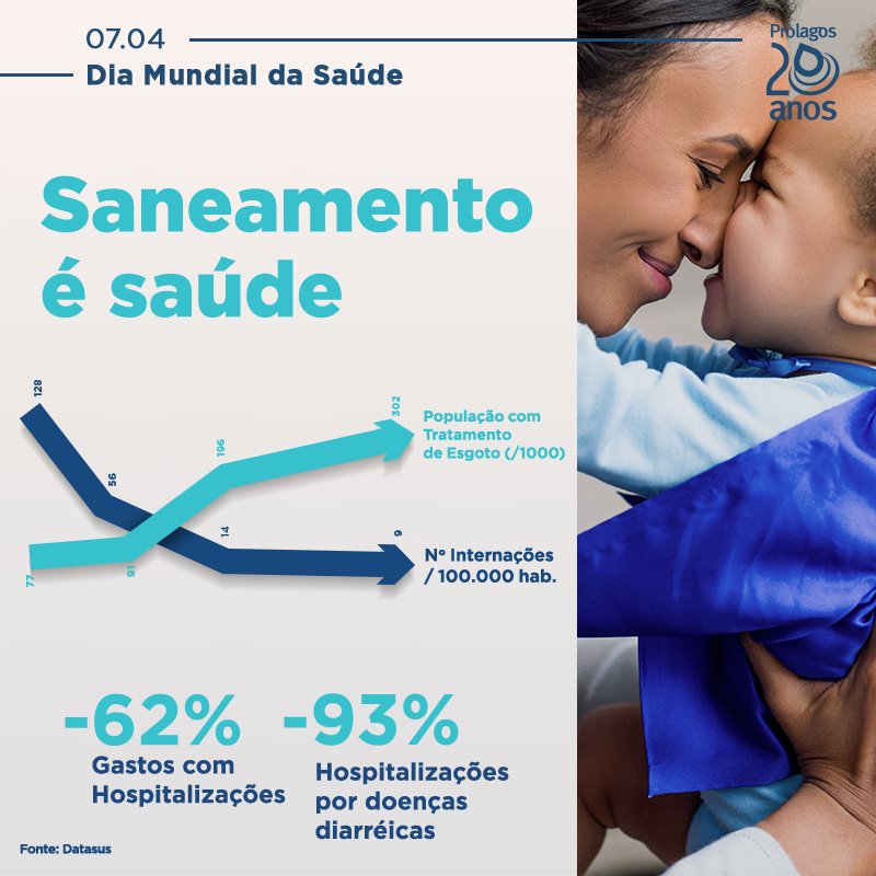 Prolagos's tweet photo. Comemoramos o #DiaMundialda Saúde com grande estilo: reduzimos em 93% o número de pacientes internados com doenças diarreicas e assim, 62% dos gastos com hospitalizações. #prolagos https://t.co/lJUE2oL8D2