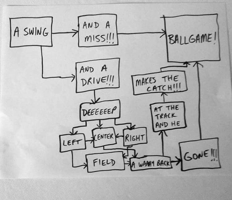 BeachwoodBuick's tweet photo. The Tom Hamilton flow chart. You can't help but do it in his voice.

#cle #cleveland #clevelandgram #indians #baseball #openingdaycle #hammy https://t.co/9mQDWWfXRC