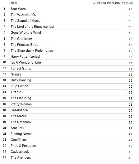 The 25 most rewatchable movies of all time:

53eig.ht/1MhJWDh