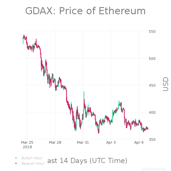 ETHPriceBot's tweet photo. #ETH 24hr Summary:
Last: $367.65
High: $386.21
Low: $363.33
Change: -4.09% | $-15.67
Volume: $37,044,601.50
$ETH #Ethereum #Pricebots https://t.co/sAkTCuWFbi