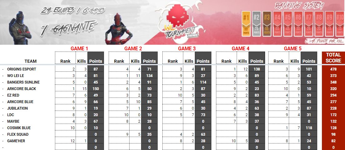 OrG_Esport's tweet photo. Superbe soirée pour notre Line Up Fortnite qui finit 1er de sa poule avec une avance très large sur son premier poursuivant en tournoi war legend !!!! on continue demain!!
@WarLegendnet @REKTFrance @ACE_eSport_GG @OLESTIA_FR @FortniteFrance @ActuForGeek @Fortnitesport https://t.co/KFNF0BRfyp