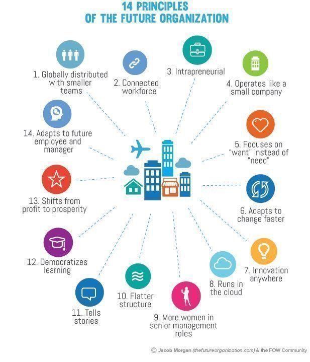 14 Principles of the Future Organization. by <a href="/jacobm/">Jacob Morgan</a> via <a href="/antgrasso/">Antonio Grasso</a> #business rt <a href="/MuellerSabine13/">Sabine Mueller</a> <a href="/StartGrowthHack/">Growth Hackers 🚀</a> <a href="/helene_wpli/">Helene Li ✨🍀💜</a> <a href="/HaroldSinnott/">Harold Sinnott #MWC26</a> <a href="/PetiotEric/">Eric Petiot (潘力克)</a> <a href="/FrRonconi/">Franco Ronconi 🇮🇹</a> <a href="/evankirstel/">Evan Kirstel #B2B #TechFluencer</a> <a href="/MikeQuindazzi/">Mike Quindazzi</a> @Info_Data_Mgmt #business #innovation #futureofwork #Management